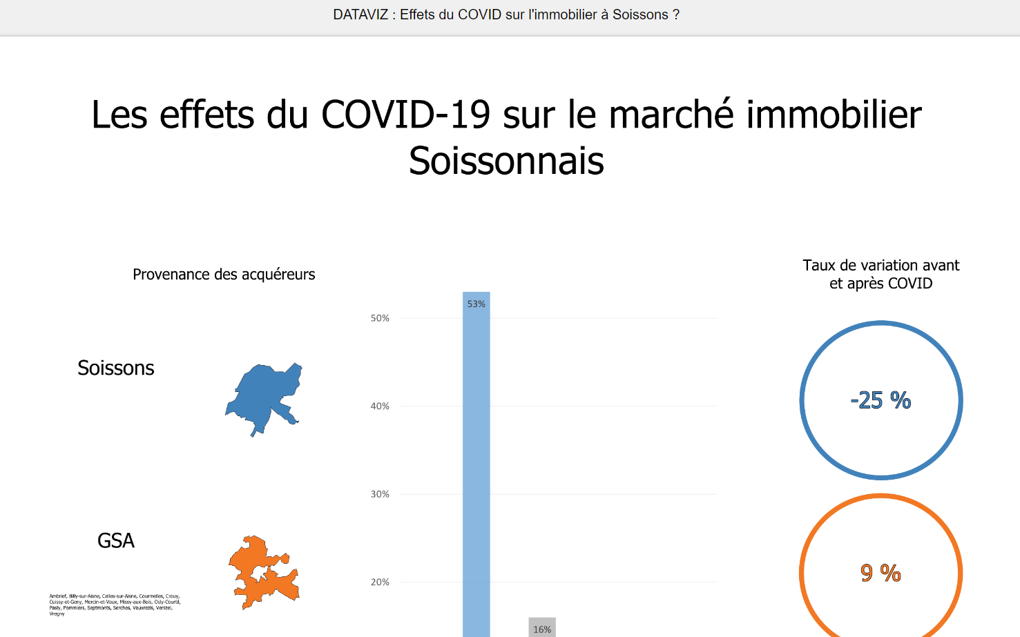 DATAVIZ : effets du COVID sur les acquéreurs immobiliers à Soissons